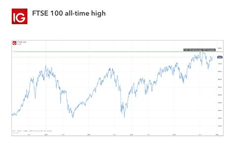 ftse100 ig